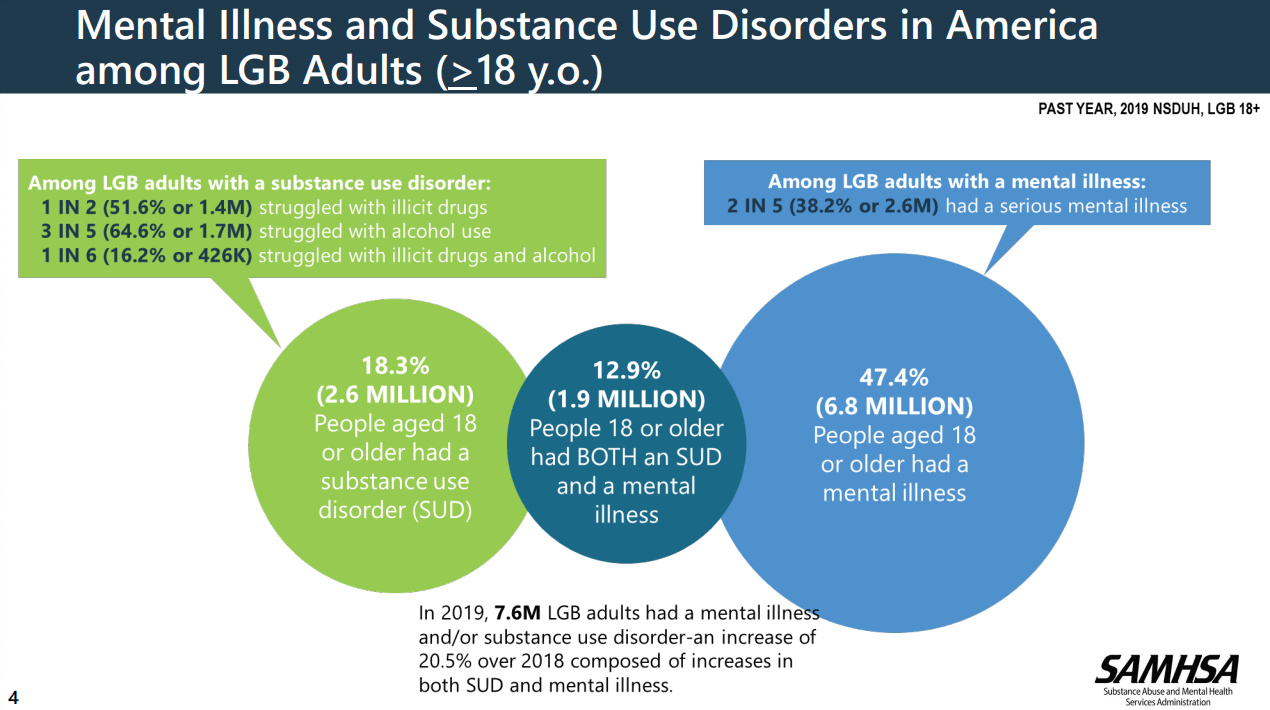 SAMHSA-LGBTQ-and-Substance-Abuse